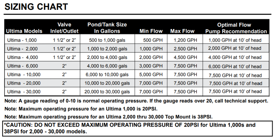 Ultima II 30,000 Filter 2" Top Mount