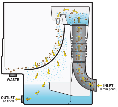 Cetus Sieve Pump or Gravity Fed